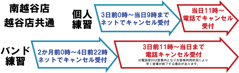 ネット予約と電話予約の受付期間